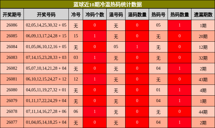 蓝球近10期冷温热码统计数据