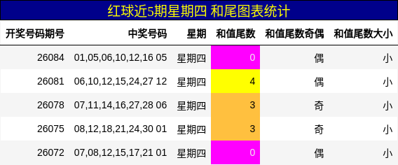 红球近5期星期四 和尾图表统计
