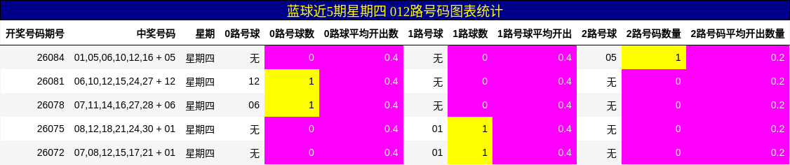 蓝球近5期星期四 012路号码图表统计