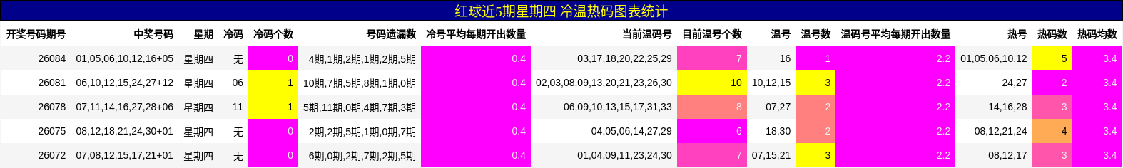 红球近5期星期四 冷温热码图表统计
