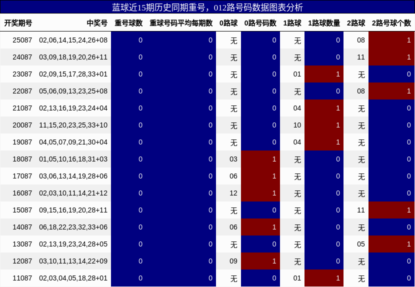 重号分析，012路号码分析
