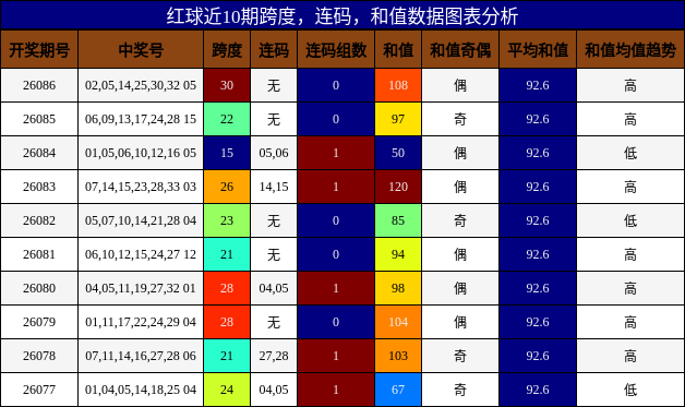 跨度分析，连码分析，和值分析