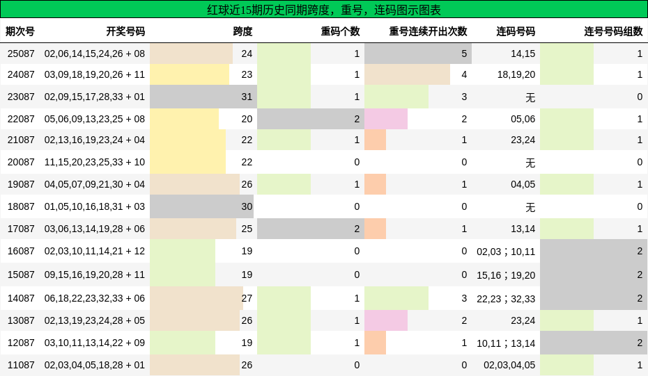 红球近15期历史同期跨度，重号，连码图示图表