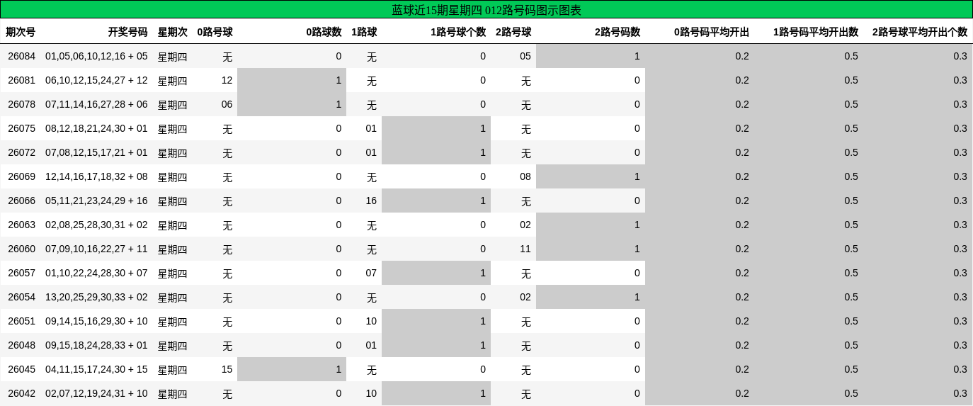 蓝球近15期星期四 012路号码分析