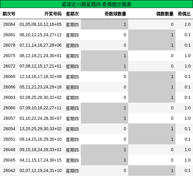 蓝球近15期星期四 奇偶图示图表