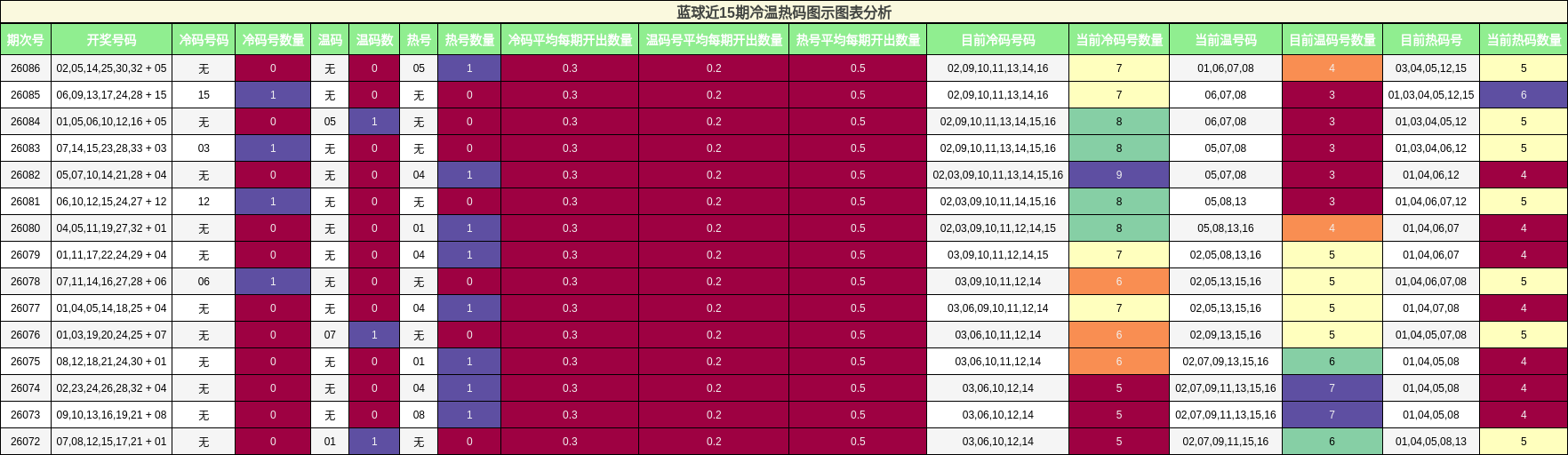 蓝球近15期冷温热码图示图表分析