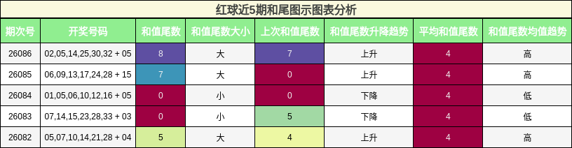 红球近5期和尾图示图表分析