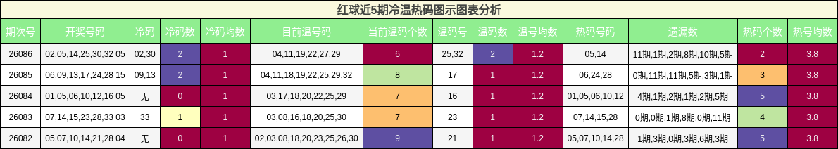 红球近5期冷温热码图示图表分析