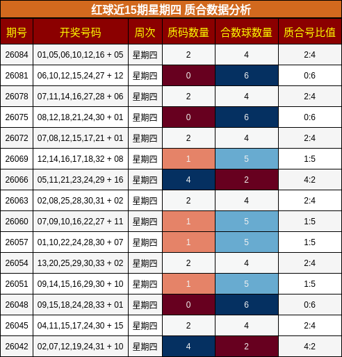 红球近15期星期四 质合数据分析