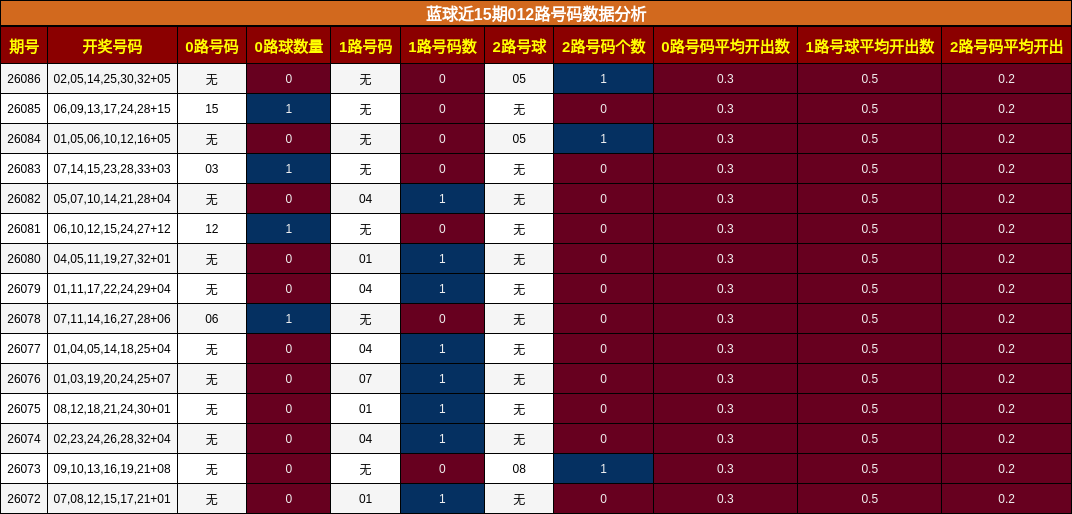 蓝球近15期012路号码数据分析