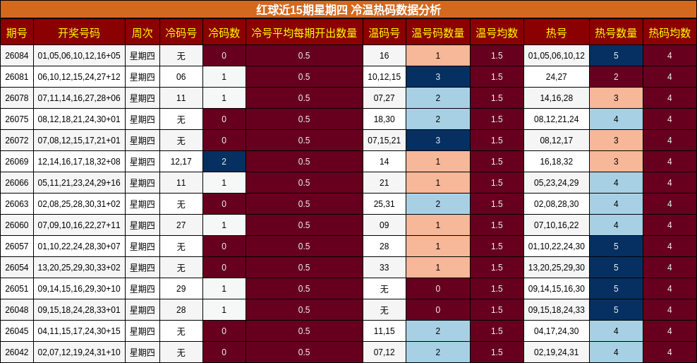 红球近15期星期四 冷温热码数据分析