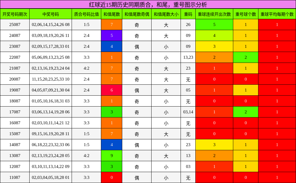 质合分析，和尾分析，重号分析
