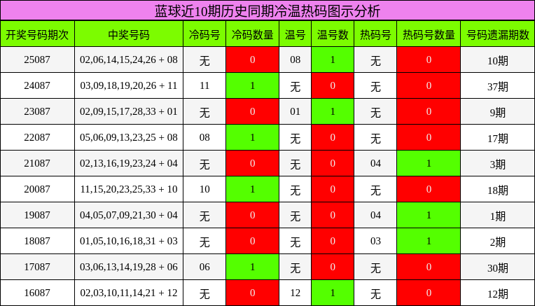 冷温热码分析