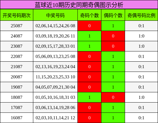 奇偶分析
