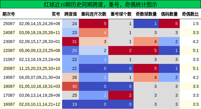红球近10期历史同期跨度，重号，奇偶统计图示