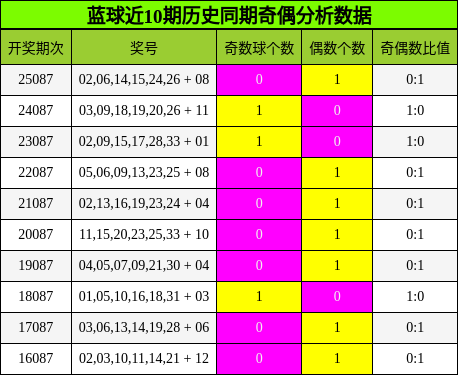 蓝球近10期历史同期奇偶分析数据