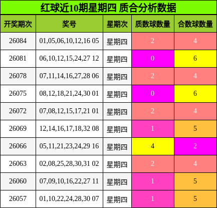 红球近10期星期四 质合分析数据