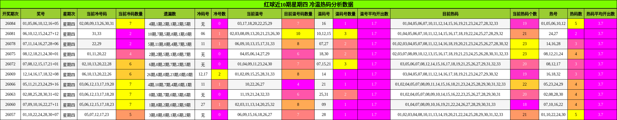 红球近10期星期四 冷温热码分析数据