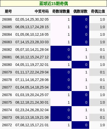 蓝球近15期奇偶