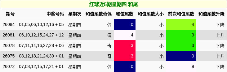 红球近5期星期四 和尾
