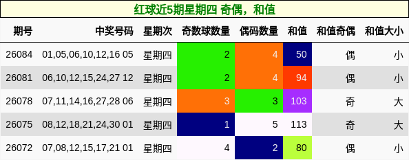 红球近5期星期四 奇偶，和值