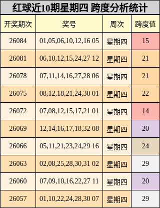 红球近10期星期四 跨度分析统计