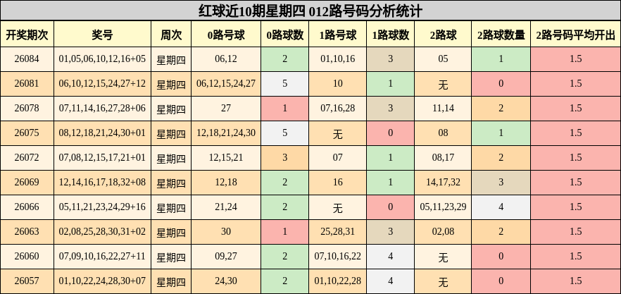 红球近10期星期四 012路号码分析统计