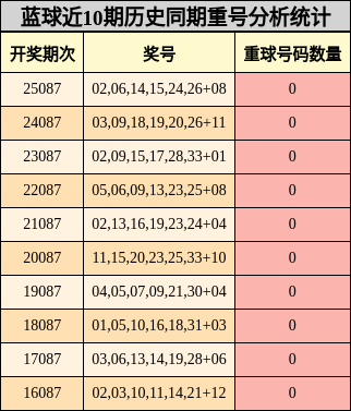 蓝球近10期历史同期重号分析统计