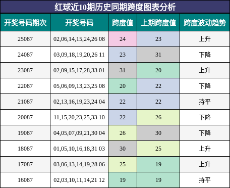 红球近10期历史同期跨度图表分析