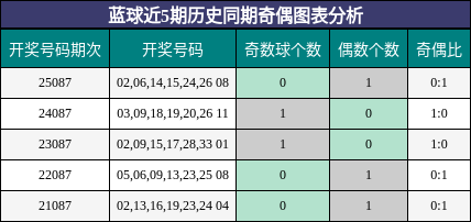 蓝球近5期历史同期奇偶图表分析