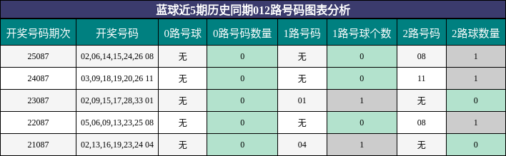 蓝球近5期历史同期012路号码图表分析