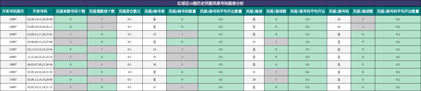 红球近10期历史同期凤尾号码图表分析