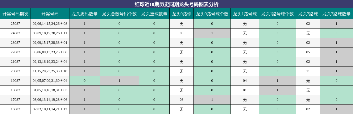 红球近10期历史同期龙头号码图表分析