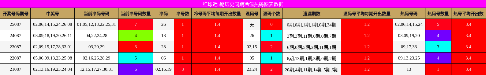 冷温热码分析