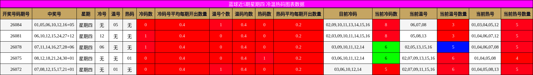 冷温热码分析