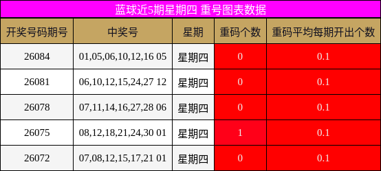 重号分析