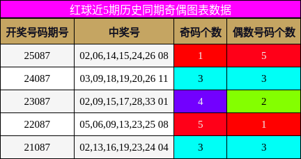 奇偶分析