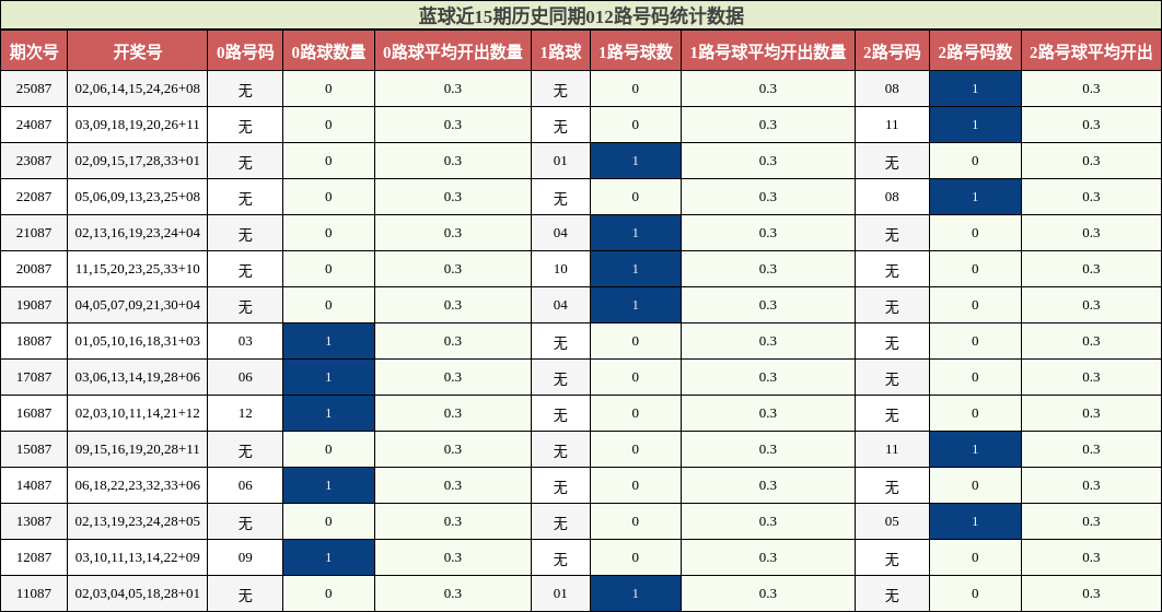 蓝球近15期历史同期012路号码统计数据