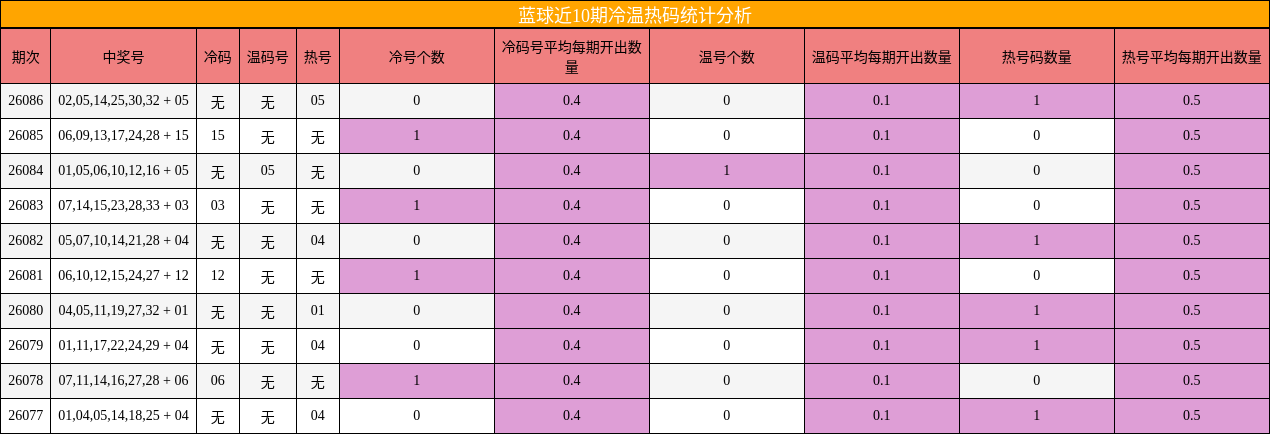 蓝球近10期冷温热码统计分析