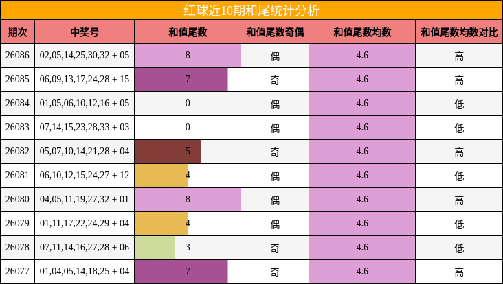 红球近10期和尾统计分析