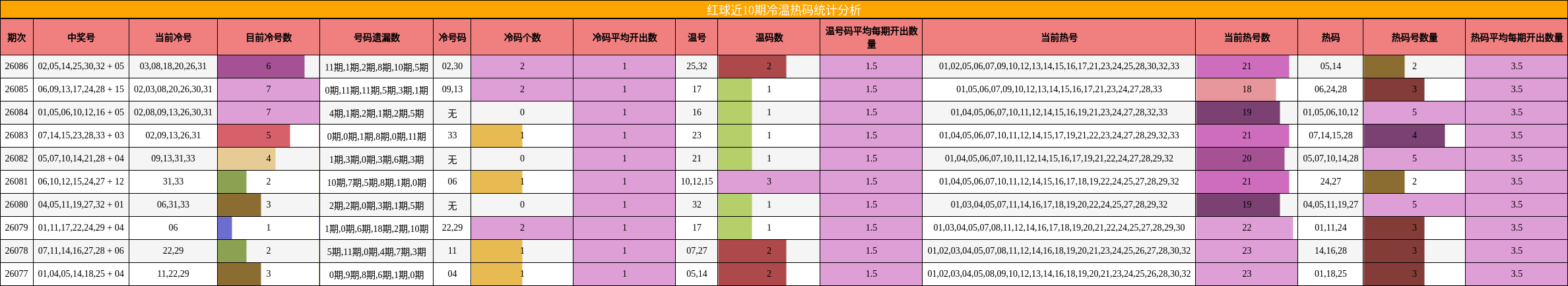 红球近10期冷温热码统计分析