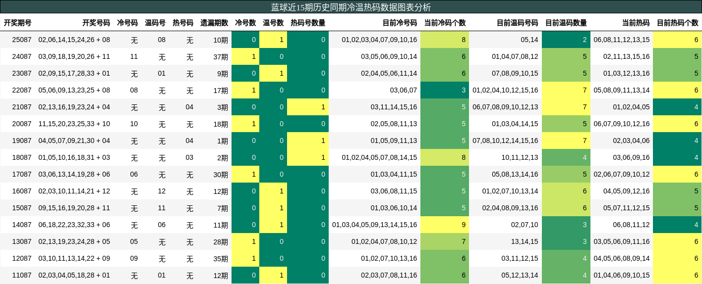 冷温热码分析