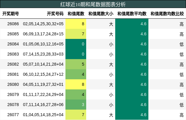 和尾分析