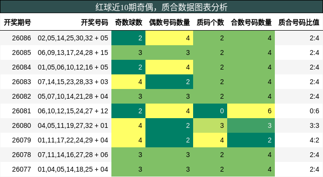 奇偶分析，质合分析
