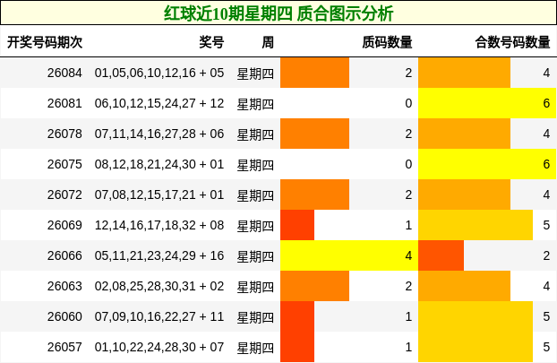 红球近10期星期四 质合图示分析