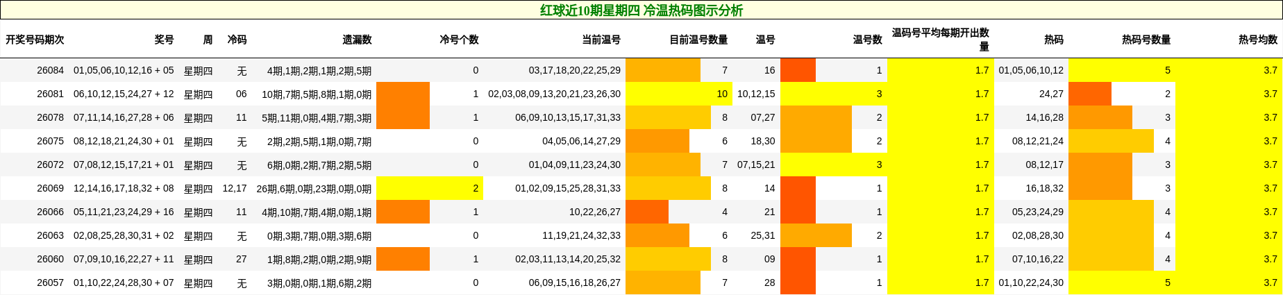 红球近10期星期四 冷温热码图示分析