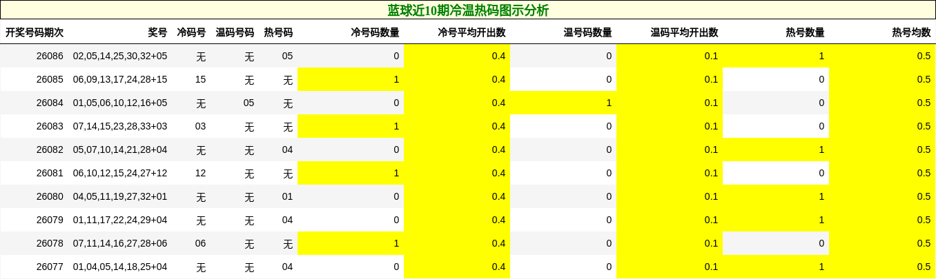 蓝球近10期冷温热码图示分析