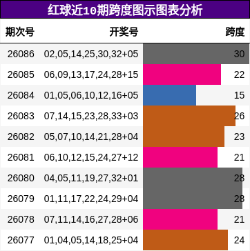 红球近10期跨度图示图表分析