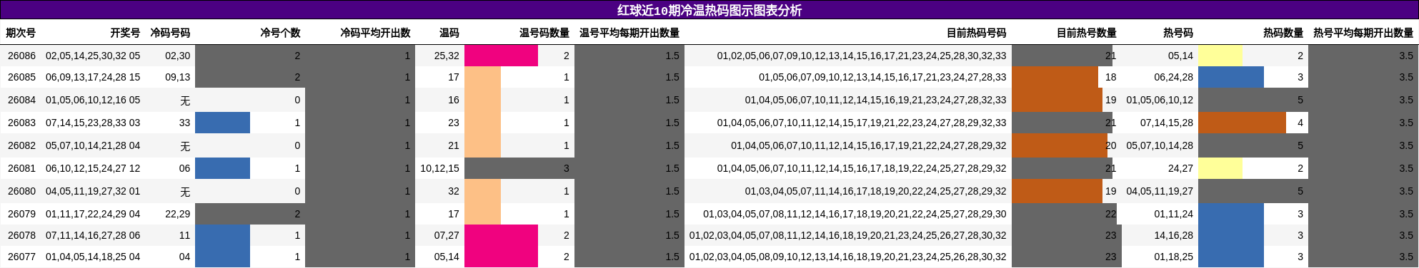 红球近10期冷温热码图示图表分析