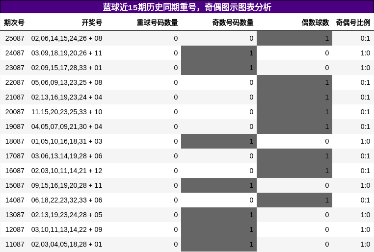 蓝球近15期历史同期重号，奇偶图示图表分析